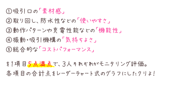 ①吸引口の「素材感」　②取り回し、防水性などの「使いやすさ」　③動作パターンや充電性能などの「機能性」　④振動・吸引機構の「気持ちよさ」　⑤総合的な「コストパフォーマンス」を１項目５点満点で、３人それぞれがモニタリング評価。各項目の合計点をレーダーチャート式のグラフにしたクリよ！